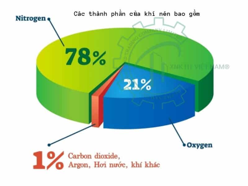 Khí nén 7 thanh phan cua khi nen xnk ht 1